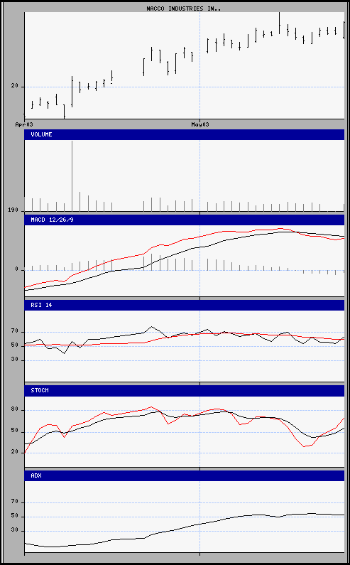 aktueller Chart