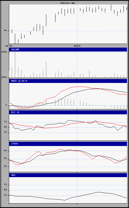 aktueller Chart