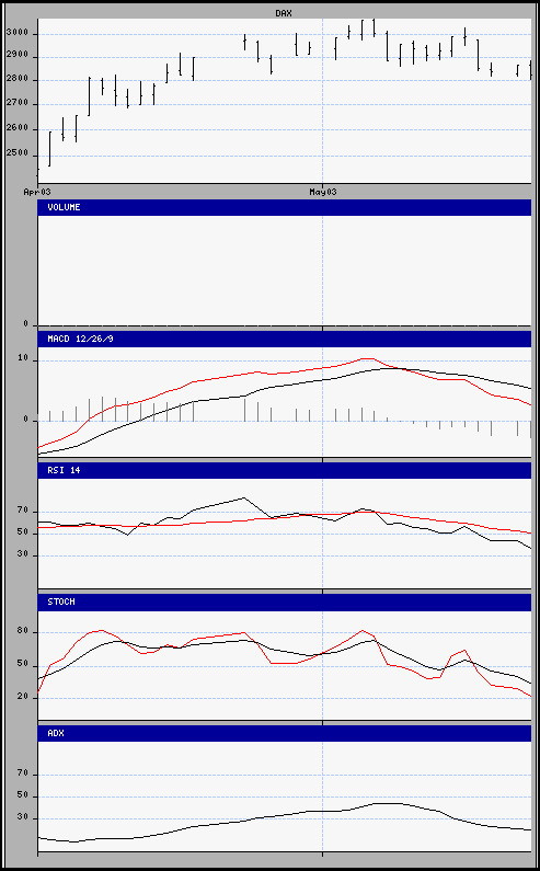 aktueller Chart