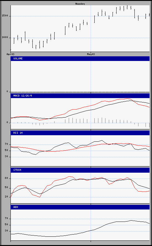 aktueller Chart