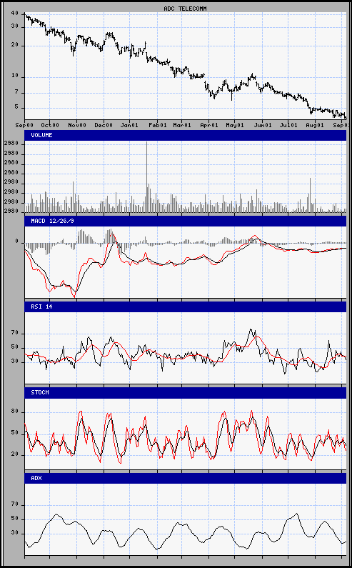 aktueller Chart