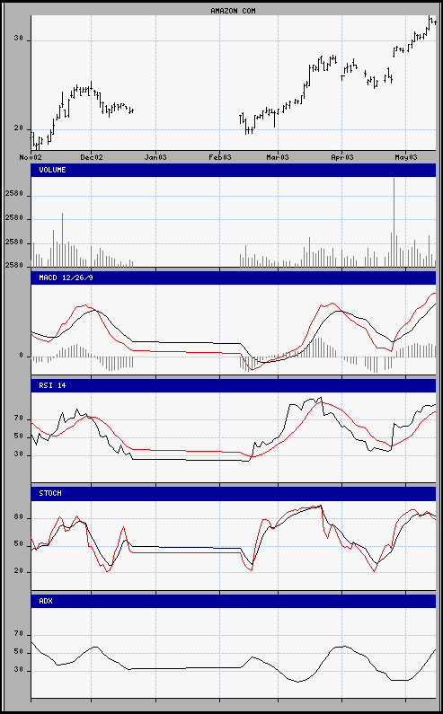 aktueller Chart