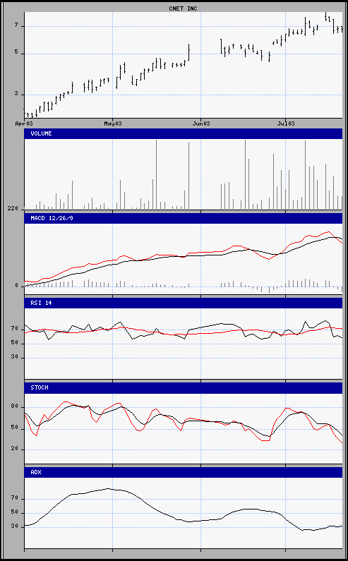 aktueller Chart