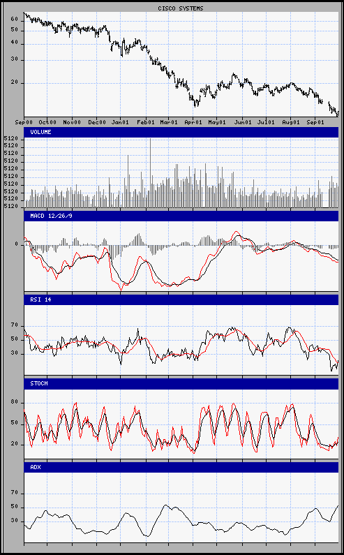 aktueller Chart