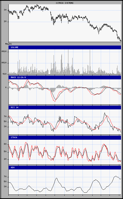 aktueller Chart