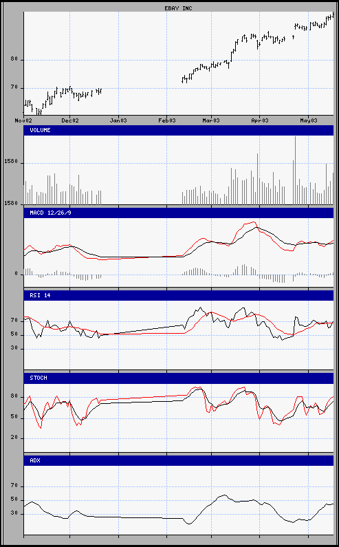 aktueller Chart