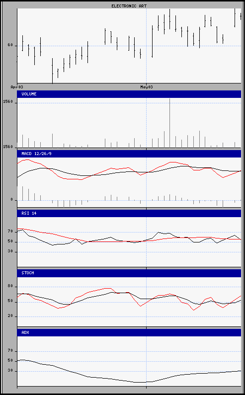 aktueller Chart