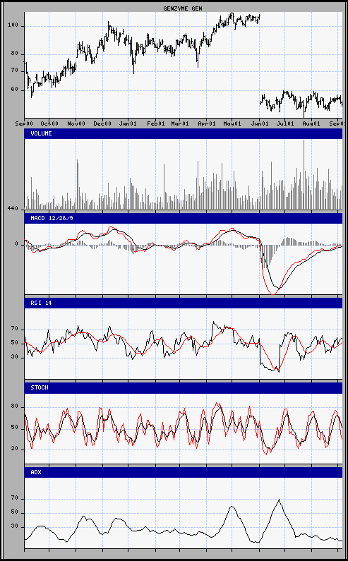 aktueller Chart