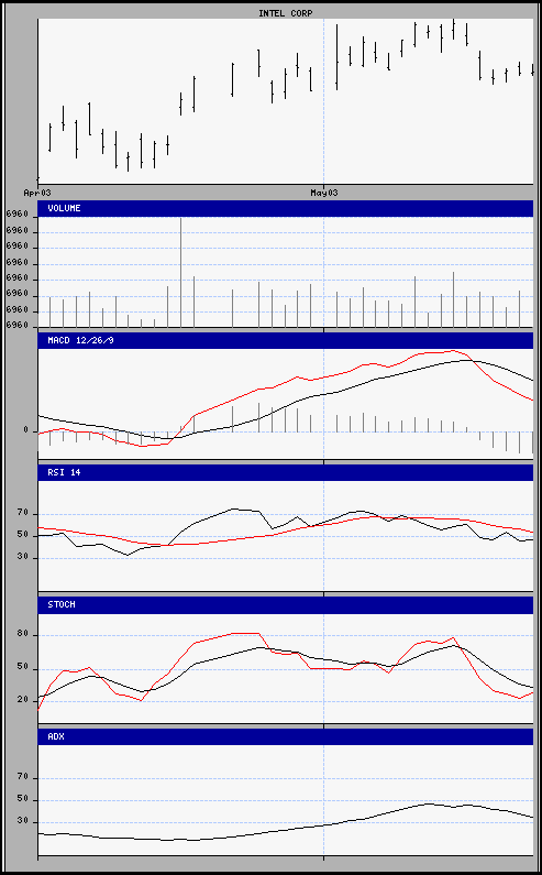 aktueller Chart