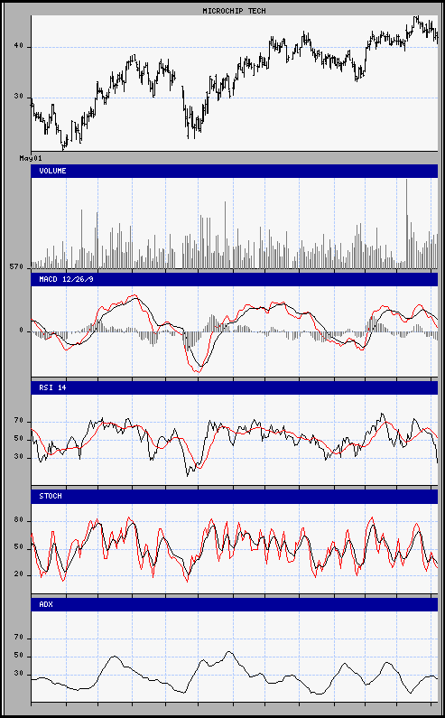 aktueller Chart