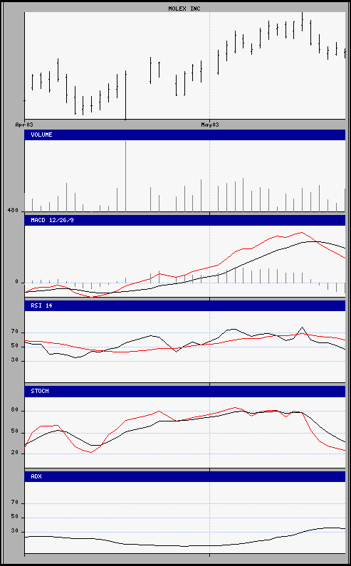 aktueller Chart