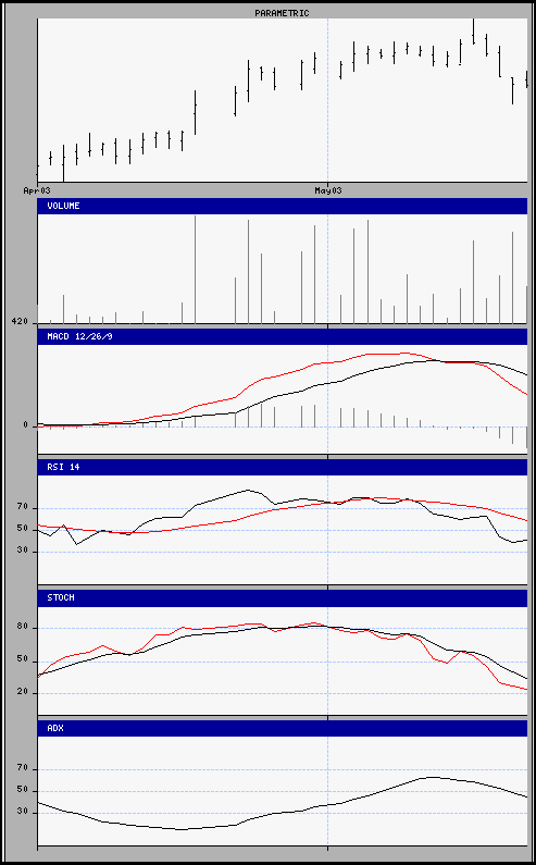 aktueller Chart