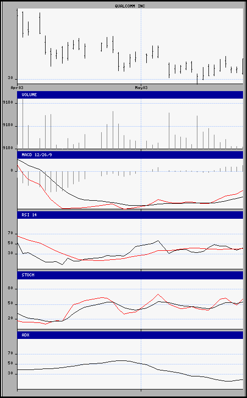 aktueller Chart