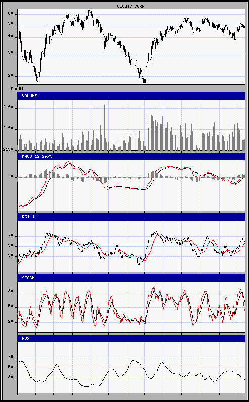 aktueller Chart