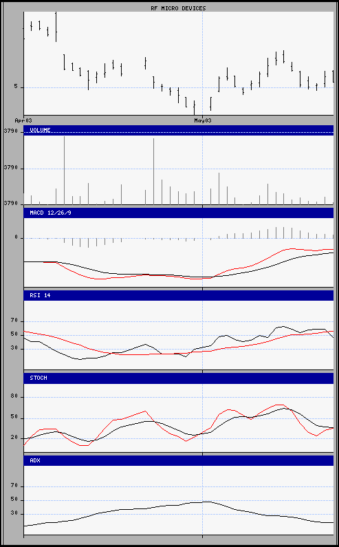 aktueller Chart