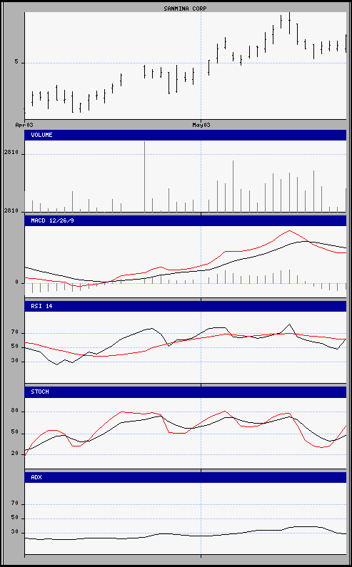 aktueller Chart