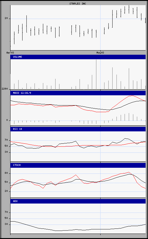 aktueller Chart