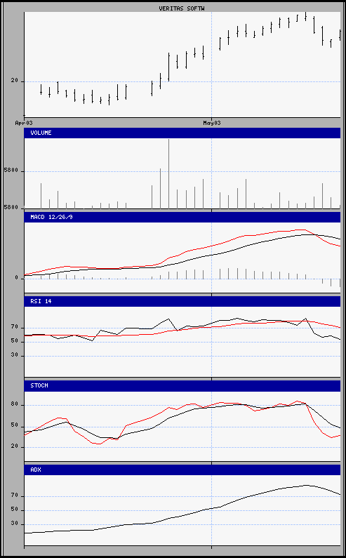 aktueller Chart